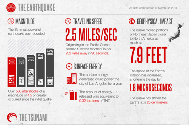 Infographic Design  The Earthquake   Tsunami disaster in Japa