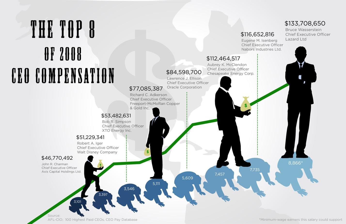 The top 8 of 2008 CEO COMPENSATION