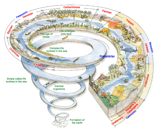 螺旋狀的地球歷史圖