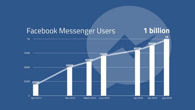 facebook talk使用者數量圖