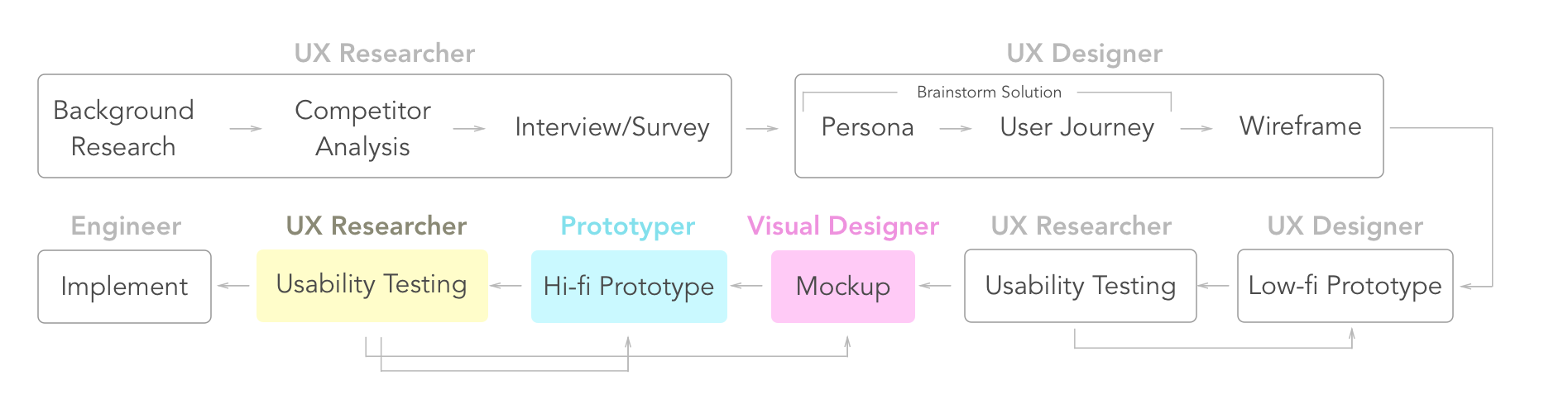 圖1、UX Researcher Prototyper and Visual Designer