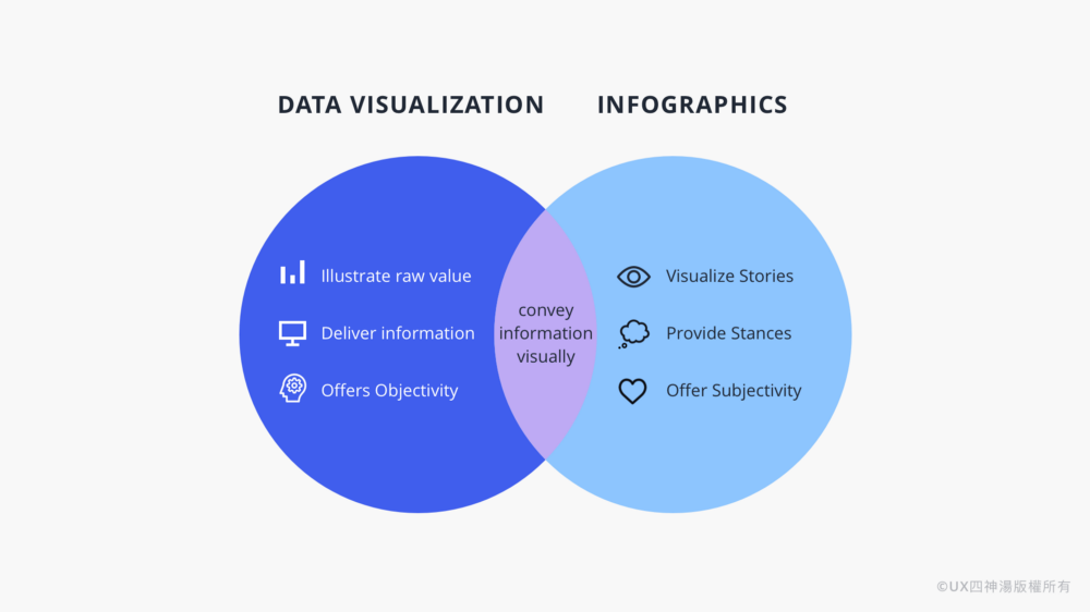 資料視覺化與資訊圖像化差異圖